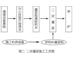 武进灌浆料施工工艺—文字完整版